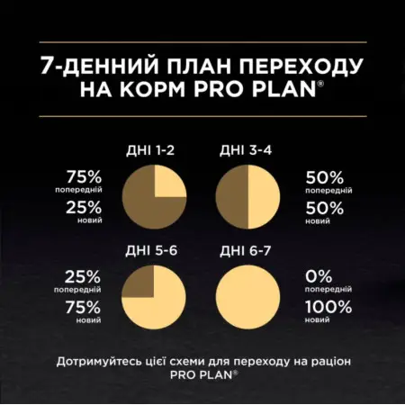 Сухий корм для дорослих котів Purina Pro Plan Adult 1+ Vital Functions з куркою 1,5 кг