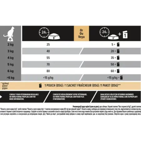 Сухий корм для дорослих котів з чутливою травною системою Purina Pro Plan Adult 1+ Delicate Digestion з ягня 10 кг