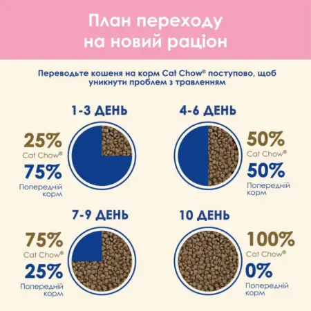 Сухой корм для котят Cat Chow Kitten, с курицей, 15 кг