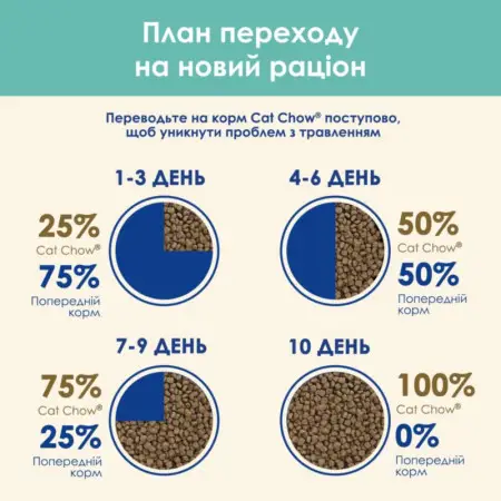 Сухий корм для котів проти утворення шерстяних кульок у травному тракті Cat Chow Hairball Control, з куркою, 1,5 кг