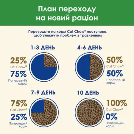 Сухий корм для стерилізованих котів Cat Chow Sterilised, з куркою, 1,5 кг