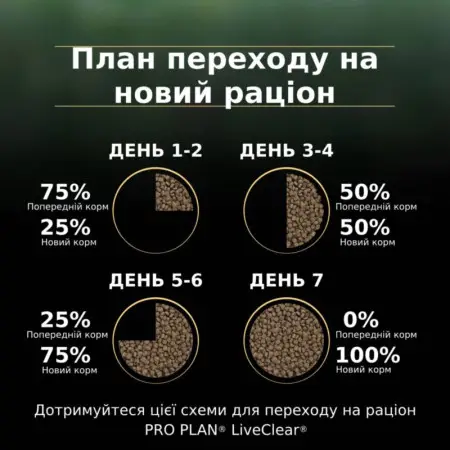Сухой корм для стерилизованных кошек для уменьшения аллергенов на шерсти Purina Pro Plan LiveClear Sterilised Adult, с индейкой, 1,4 кг