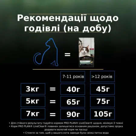 Сухий корм для стерилізованих котів для зменшення алергенів на шерсті старше 7 років Purina Pro Plan LiveClear Sterilised Senior 7+, з індичкою, 1,4 кг