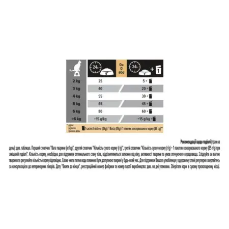 Сухой корм для стерилизованных кошек Purina Pro Plan Sterilised Adult 1+ Renal Plus с индейкой 400 г