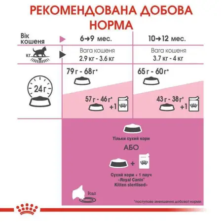 Сухий корм Royal Canin Kitten Sterilised для стерилізованих кошенят до 12 місяців, 2 кг