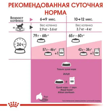 Сухий корм Royal Canin Kitten Sterilised для стерилізованих кошенят до 12 місяців, 400 г