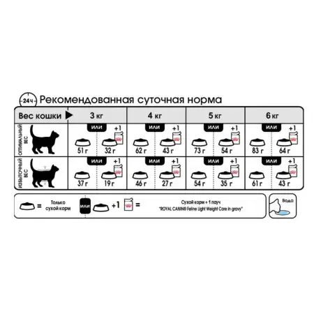 Сухий корм Royal Canin Light Weight Care для котів схильних до зайвої ваги, 1.5 кг
