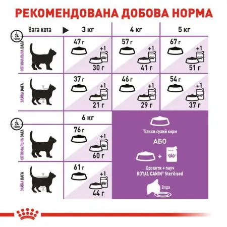 Сухий корм Royal Canin Sterilised 37 для стерилізованих кішок, 2 кг