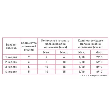 Заменитель молока Royal Canin Babycat Milk для котят, 300 г